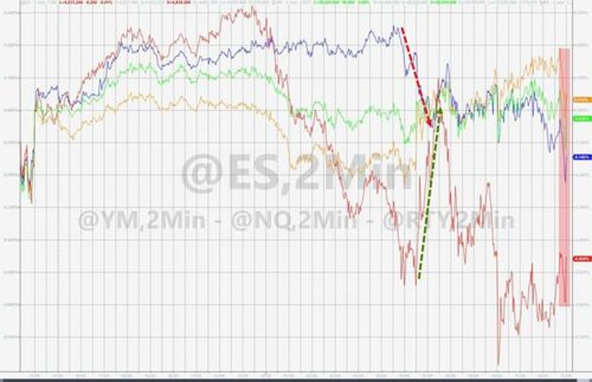 crude crypto credit crumble as sp nears record high