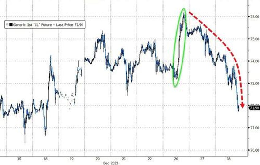 crude crypto credit crumble as sp nears record high