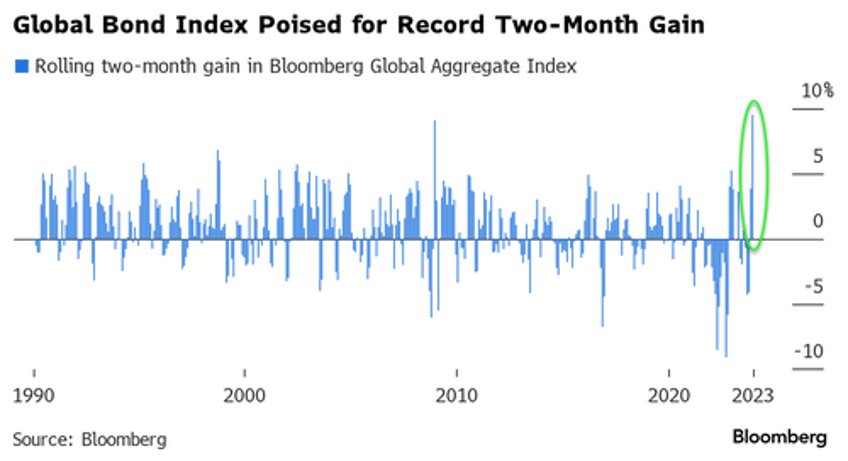 crude crypto credit crumble as sp nears record high