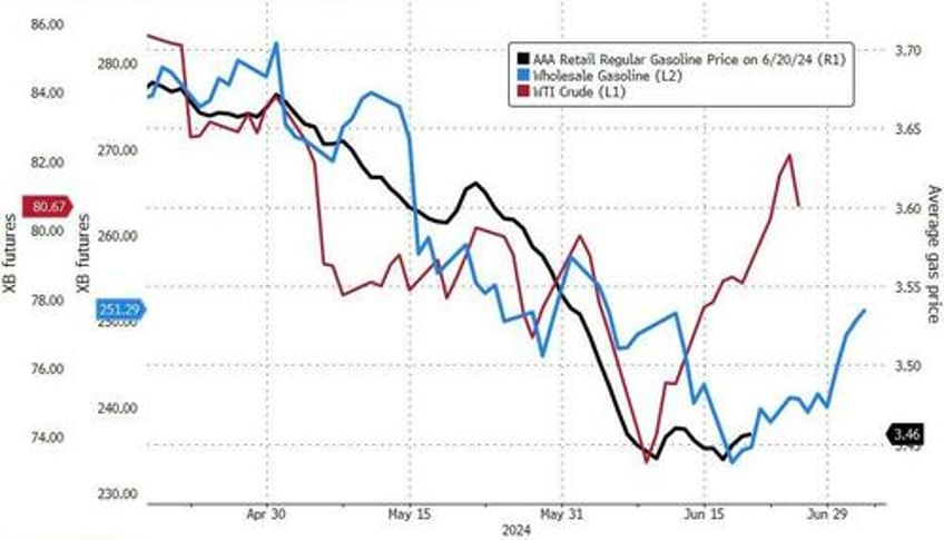 crude pops gold drops crypto flops as nvda suffers worst week in 2 months