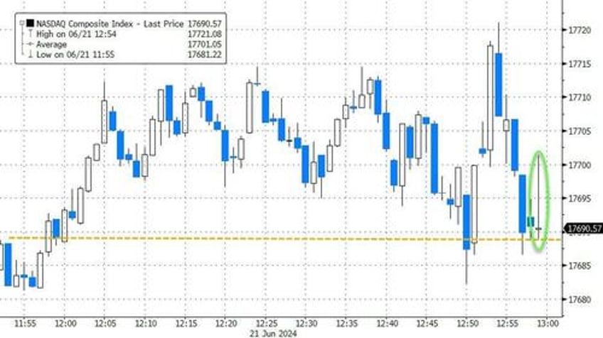 crude pops gold drops crypto flops as nvda suffers worst week in 2 months