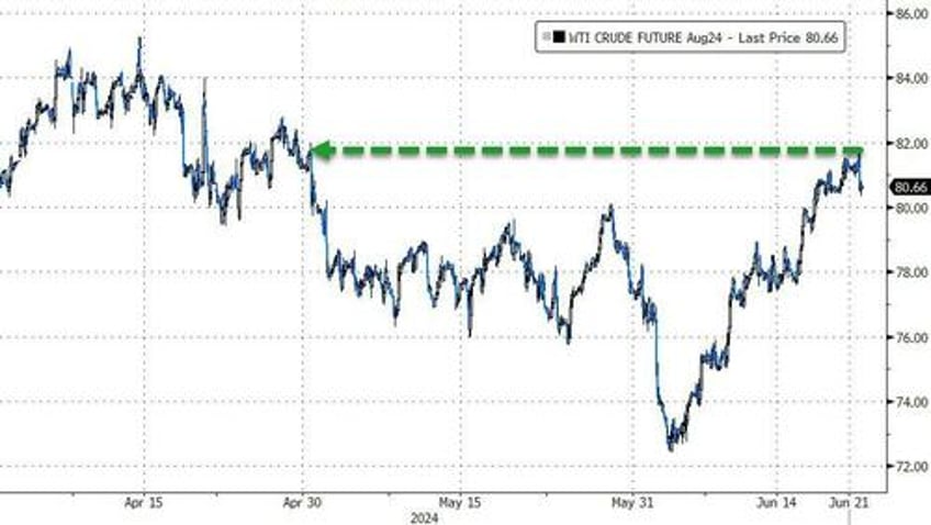 crude pops gold drops crypto flops as nvda suffers worst week in 2 months