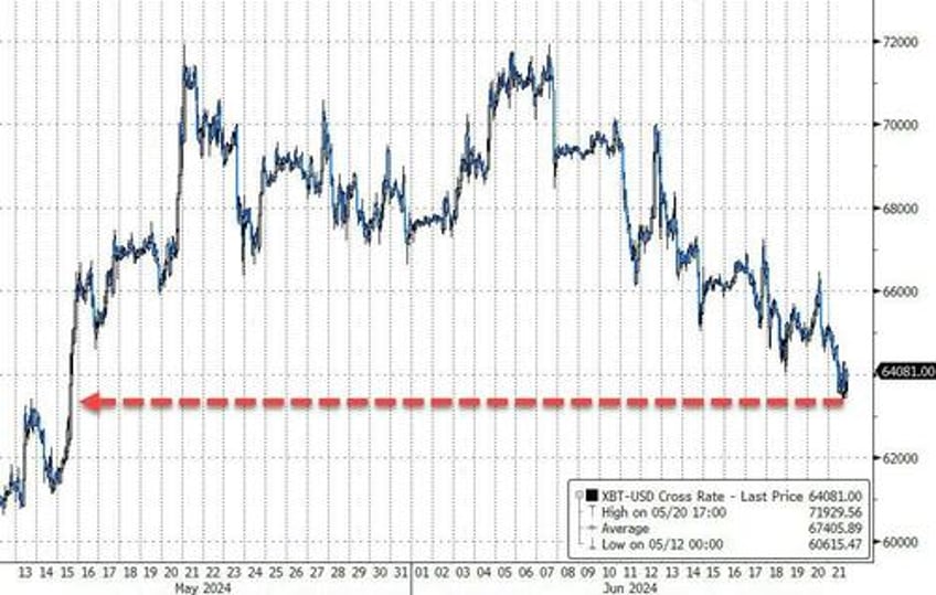 crude pops gold drops crypto flops as nvda suffers worst week in 2 months