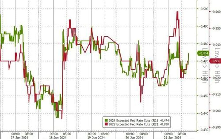 crude pops gold drops crypto flops as nvda suffers worst week in 2 months