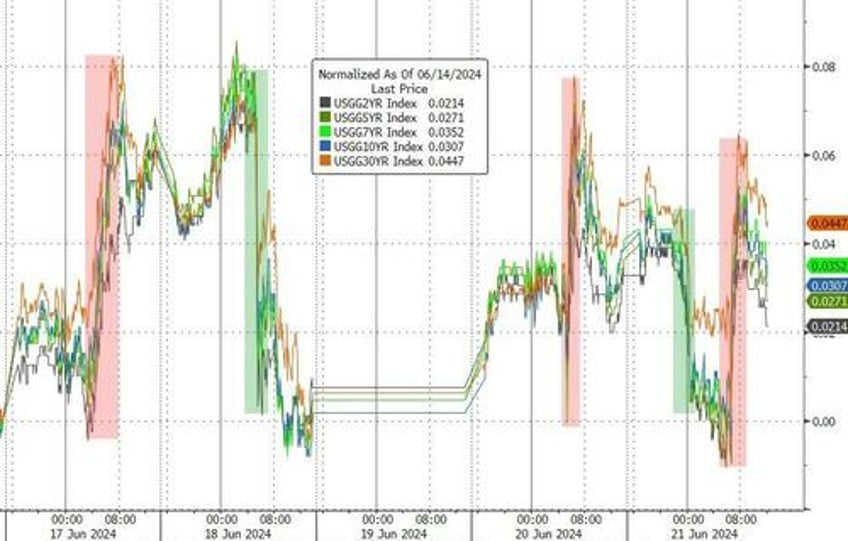 crude pops gold drops crypto flops as nvda suffers worst week in 2 months