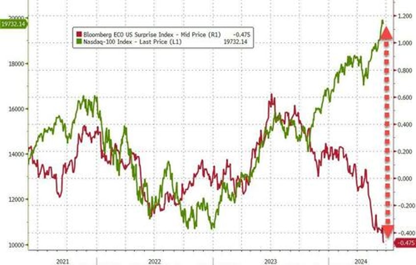 crude pops gold drops crypto flops as nvda suffers worst week in 2 months