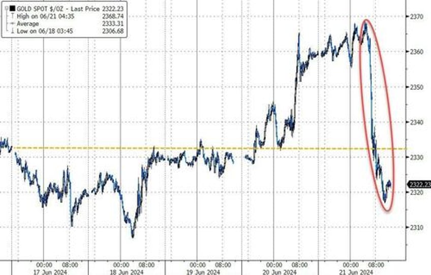 crude pops gold drops crypto flops as nvda suffers worst week in 2 months