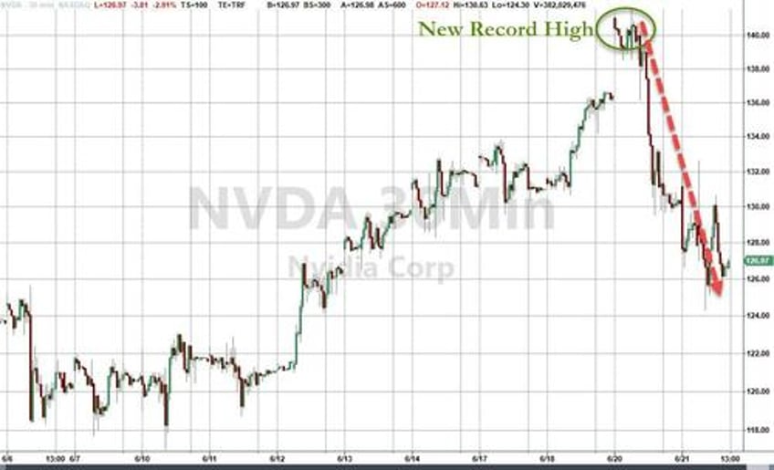 crude pops gold drops crypto flops as nvda suffers worst week in 2 months