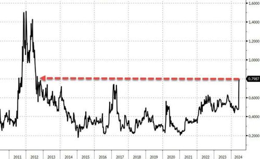 crude pops gold drops crypto flops as nvda suffers worst week in 2 months