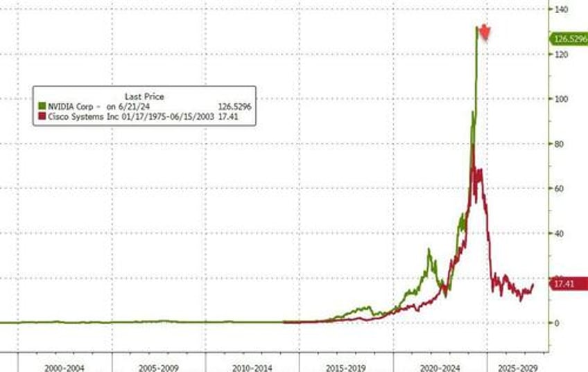 crude pops gold drops crypto flops as nvda suffers worst week in 2 months