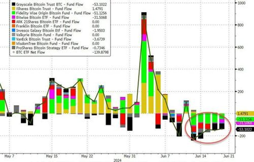 crude pops gold drops crypto flops as nvda suffers worst week in 2 months