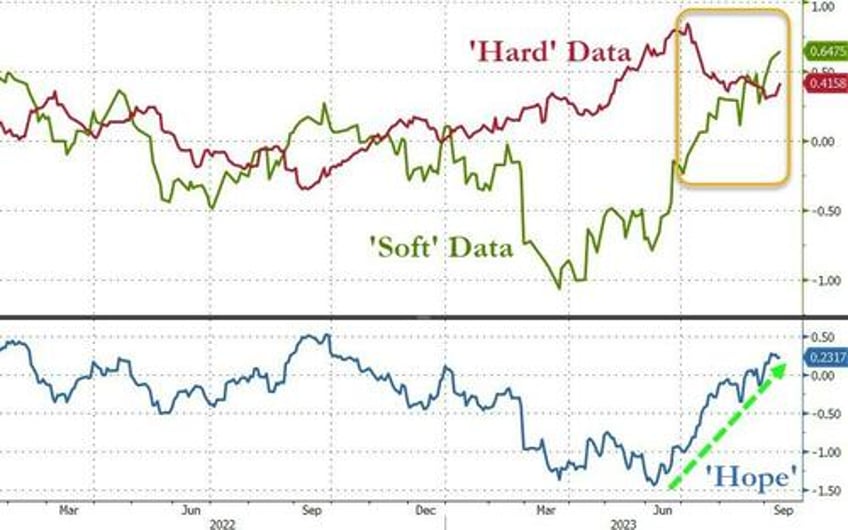 crude pumped to 10 mth high as stagflation scares slam stocks bonds