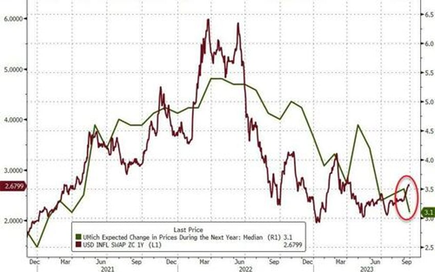 crude pumped to 10 mth high as stagflation scares slam stocks bonds