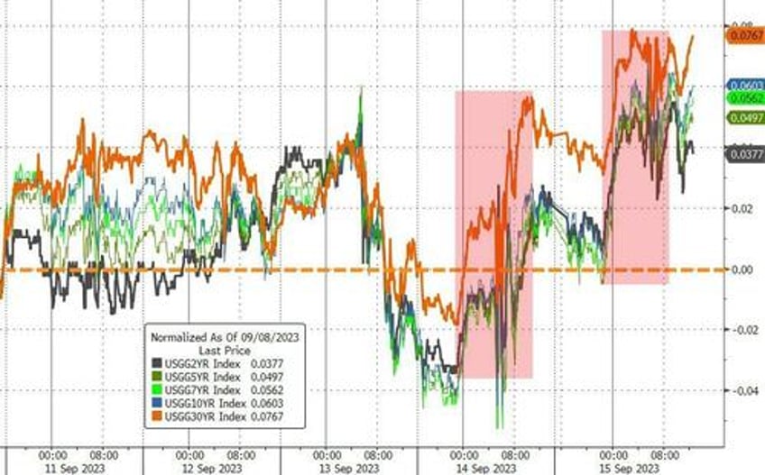 crude pumped to 10 mth high as stagflation scares slam stocks bonds