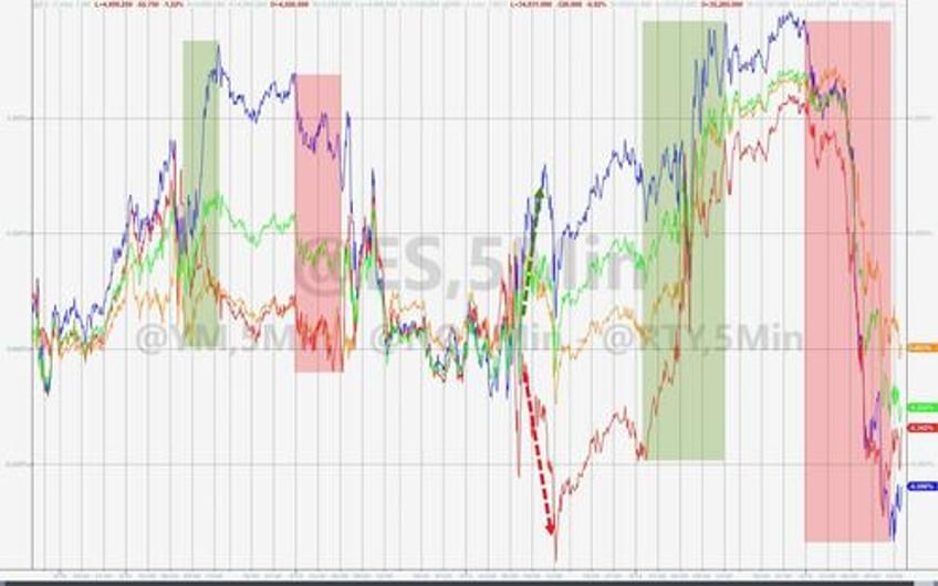 crude pumped to 10 mth high as stagflation scares slam stocks bonds