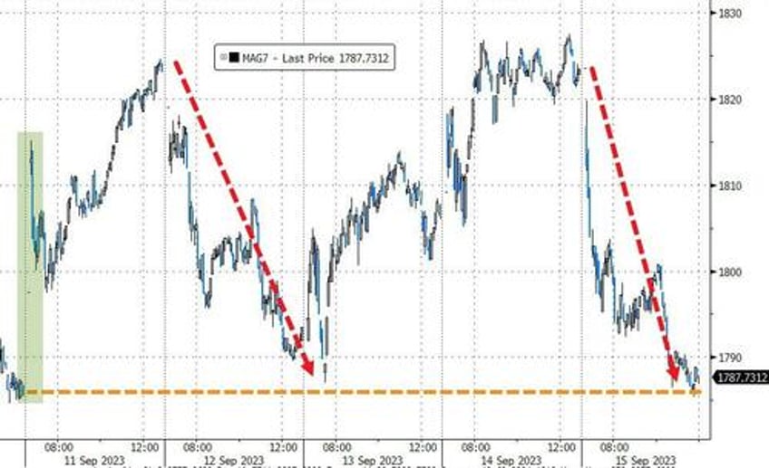 crude pumped to 10 mth high as stagflation scares slam stocks bonds