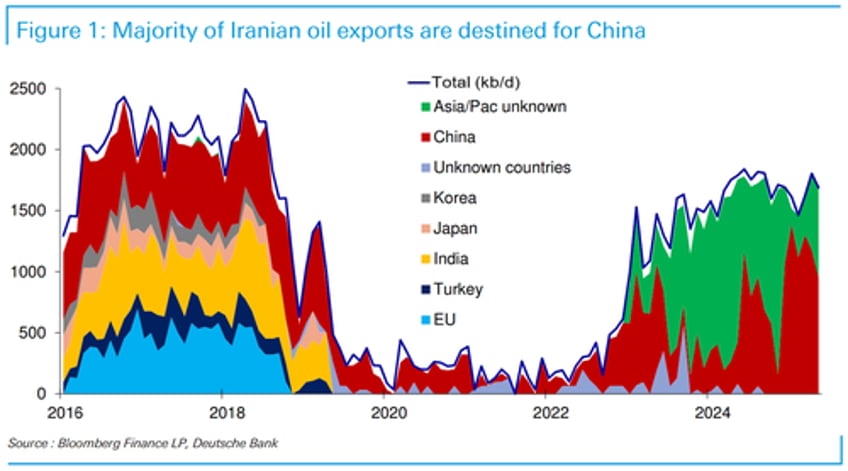 crude slides after trump says china can continue to purchase oil from iran