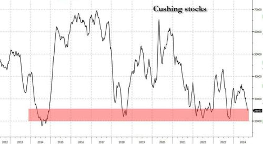 crude tumbles as bidens dept of energy makes mockery of private data cushing draws 9 of past 10 weeks