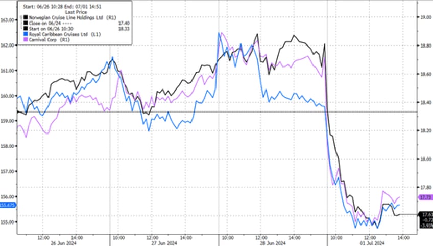 cruise ship stocks slide as powerful hurricane beryl churns in caribbean