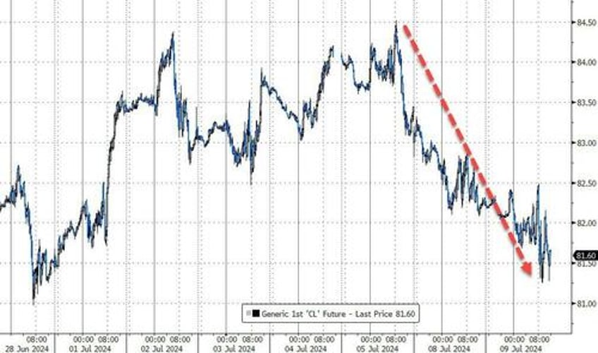 crypto bid crude skids stocks bonds sluggish as cpi looms