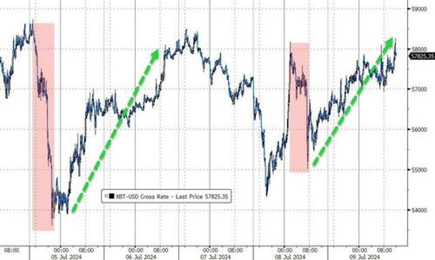 crypto bid crude skids stocks bonds sluggish as cpi looms