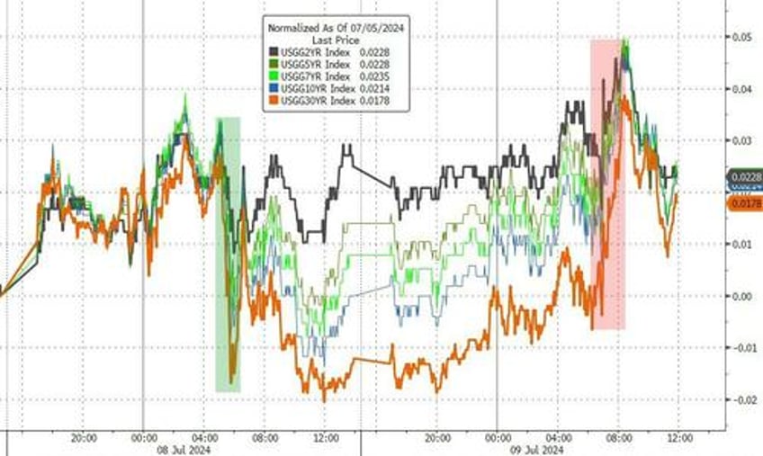 crypto bid crude skids stocks bonds sluggish as cpi looms