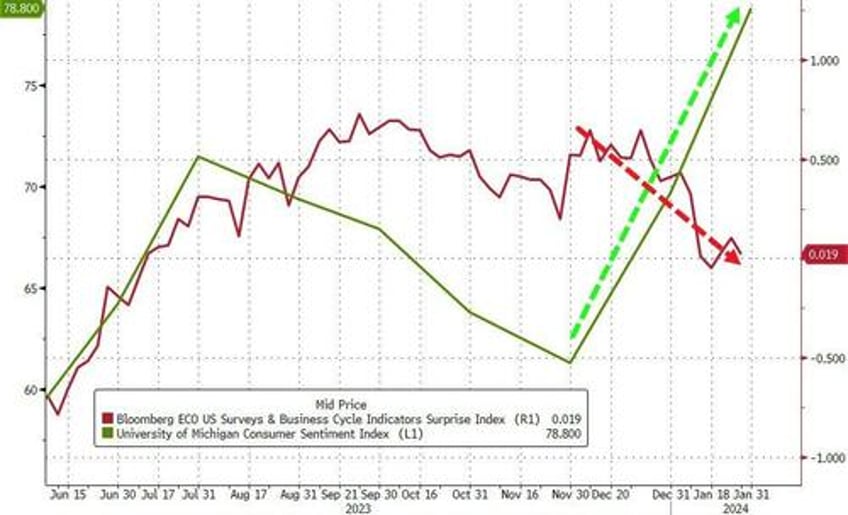 crypto carnage continues as dollar spikes yield curve steepens with soft data slumping