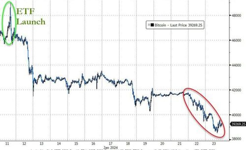 crypto carnage continues as dollar spikes yield curve steepens with soft data slumping