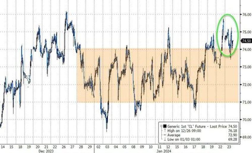 crypto carnage continues as dollar spikes yield curve steepens with soft data slumping