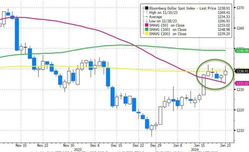 crypto carnage continues as dollar spikes yield curve steepens with soft data slumping