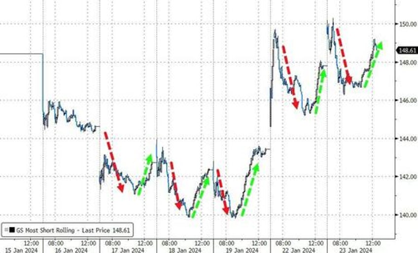 crypto carnage continues as dollar spikes yield curve steepens with soft data slumping