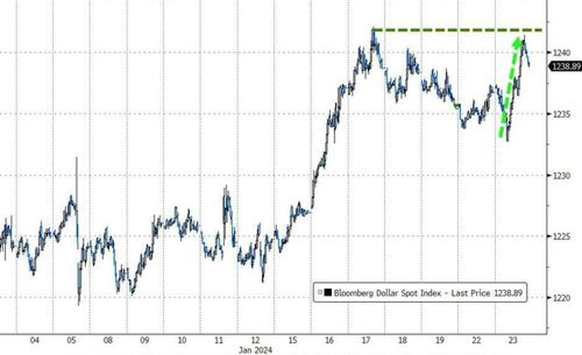 crypto carnage continues as dollar spikes yield curve steepens with soft data slumping