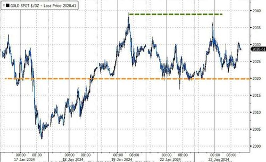 crypto carnage continues as dollar spikes yield curve steepens with soft data slumping