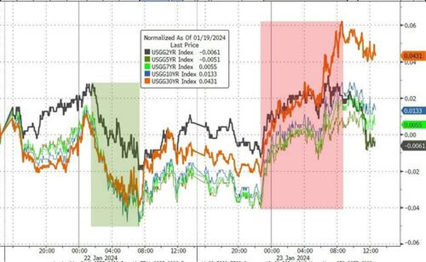 crypto carnage continues as dollar spikes yield curve steepens with soft data slumping