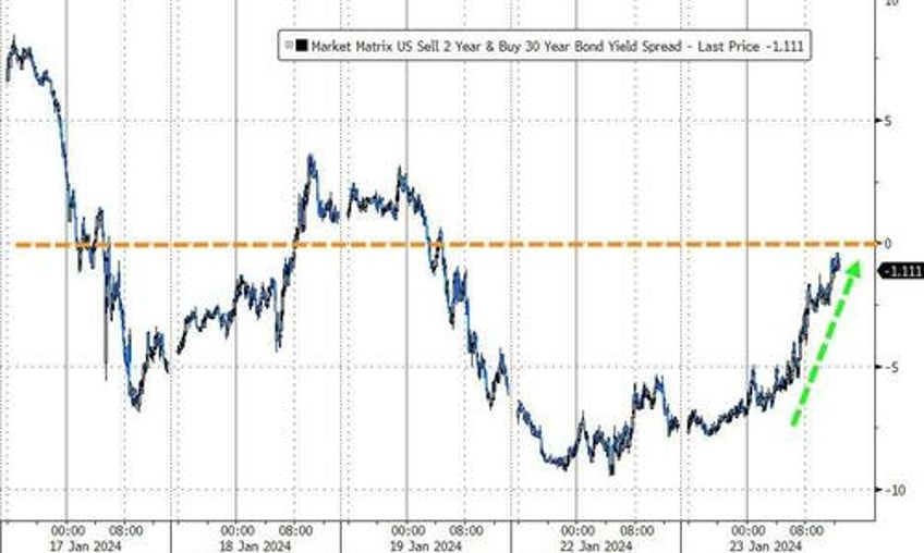 crypto carnage continues as dollar spikes yield curve steepens with soft data slumping