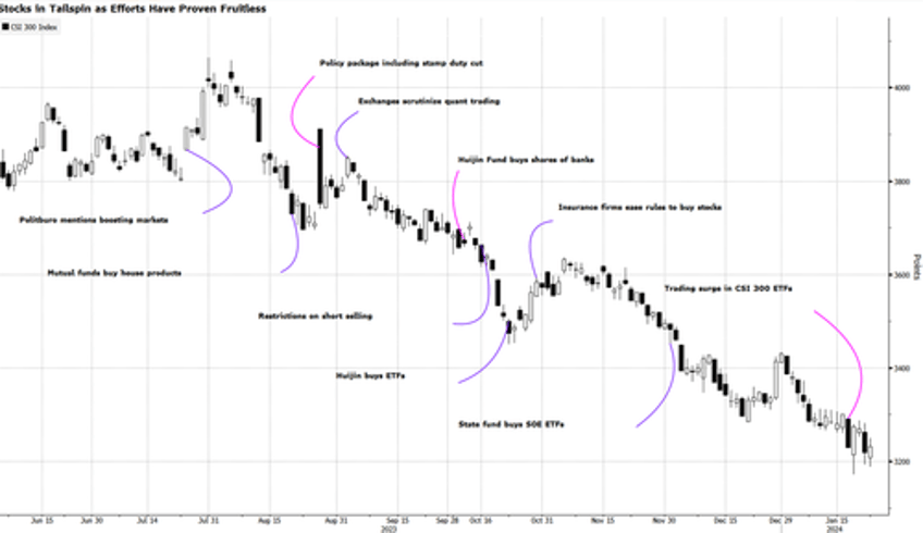 crypto carnage continues as dollar spikes yield curve steepens with soft data slumping