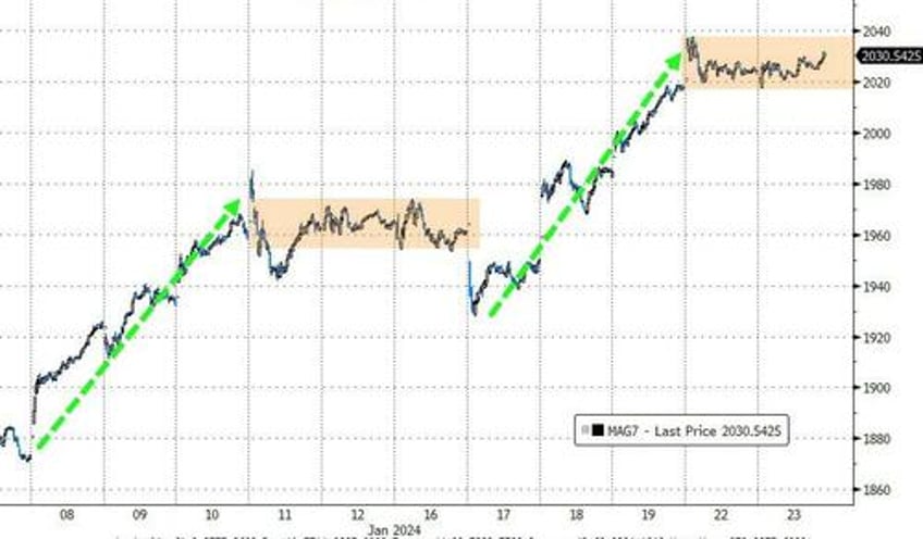 crypto carnage continues as dollar spikes yield curve steepens with soft data slumping