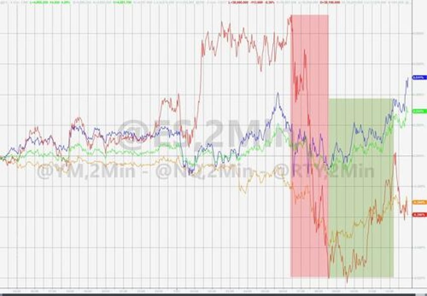 crypto carnage continues as dollar spikes yield curve steepens with soft data slumping