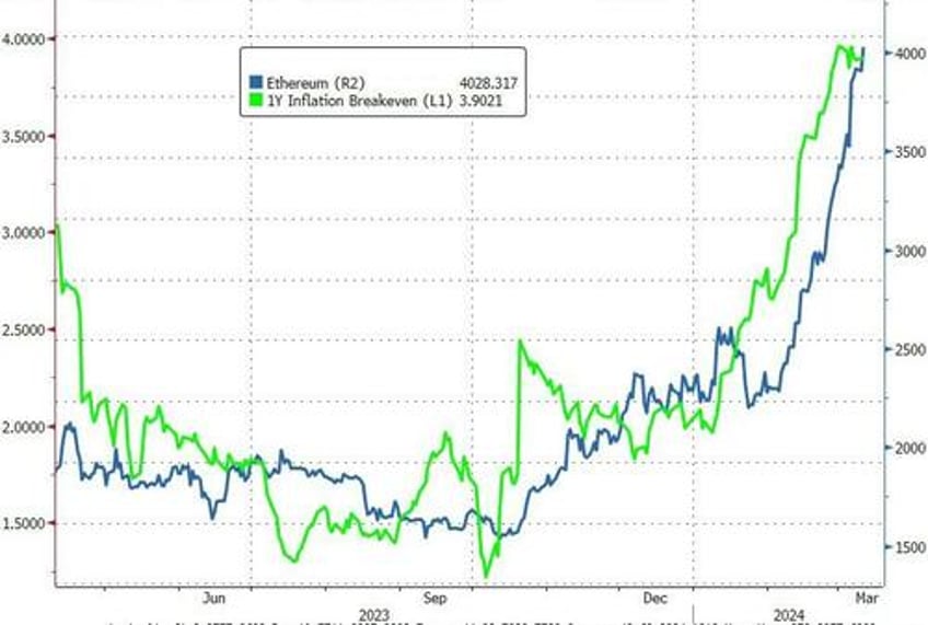 crypto crack up continues as stocks bonds sink ahead of cpi