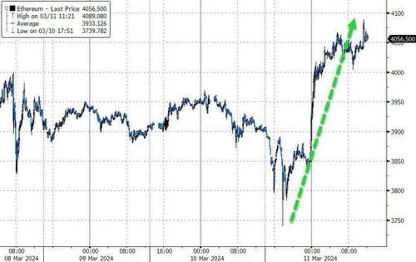 crypto crack up continues as stocks bonds sink ahead of cpi