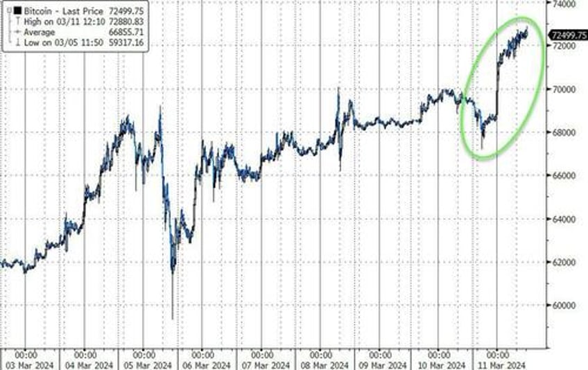 crypto crack up continues as stocks bonds sink ahead of cpi