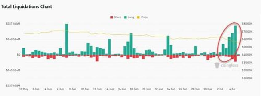 crypto crashes as mt gox begins repayments long liquidations soar as btc breaks key technical support