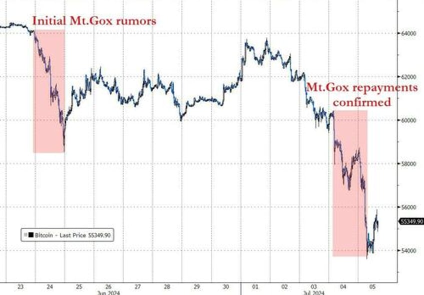 crypto crashes as mt gox begins repayments long liquidations soar as btc breaks key technical support