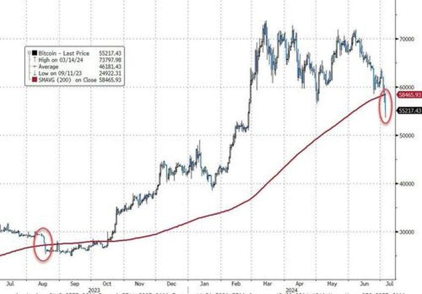 crypto crashes as mt gox begins repayments long liquidations soar as btc breaks key technical support