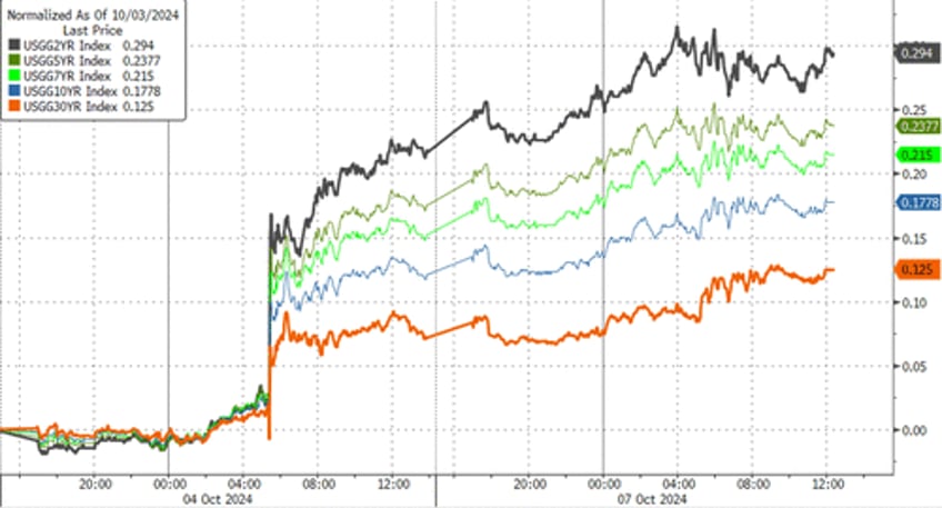 crypto crude jump bonds stocks dump amid weather war app store worries