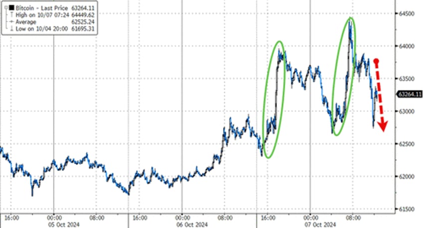 crypto crude jump bonds stocks dump amid weather war app store worries