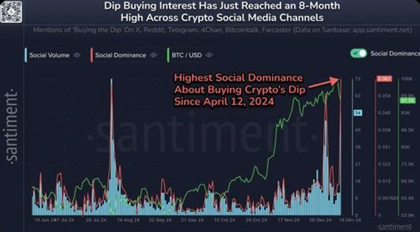 crypto etfs see huge outflows as buy the dip sentiment soars