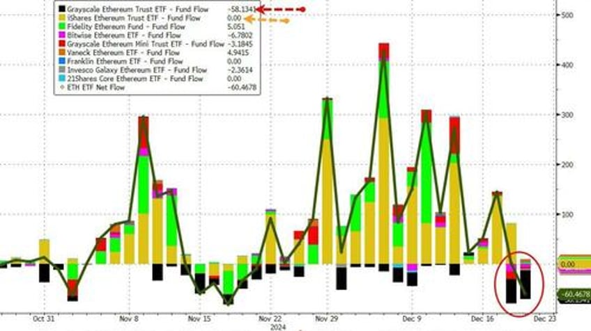 crypto etfs see huge outflows as buy the dip sentiment soars