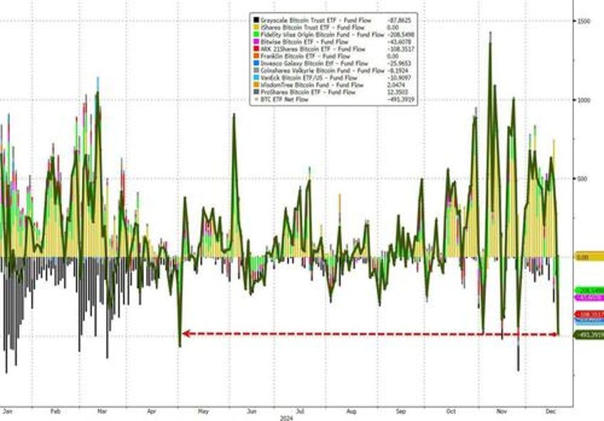 crypto etfs see huge outflows as buy the dip sentiment soars