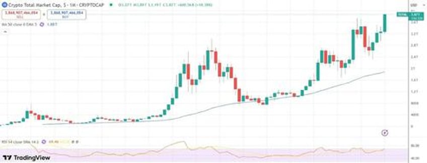crypto market cap tops 4 trillion as house passes all 3 crypto week bills